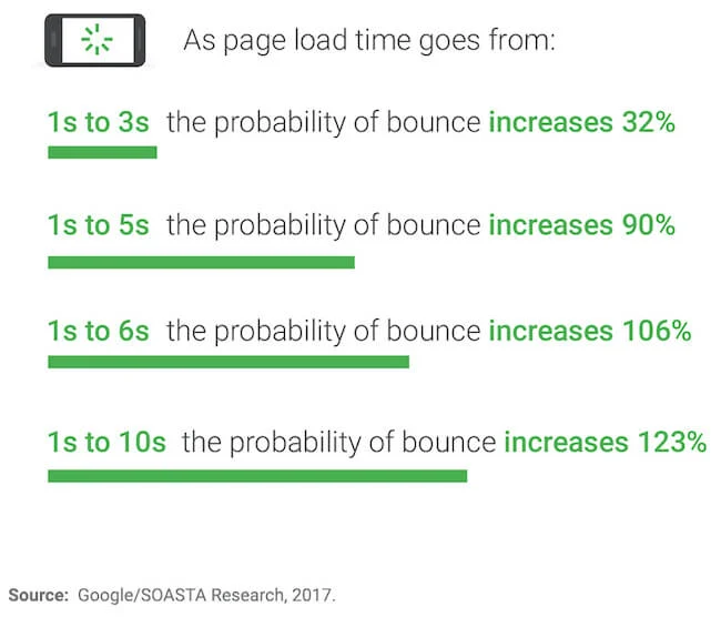 Page Load Time and Bounce Rate page load time and bounce rate